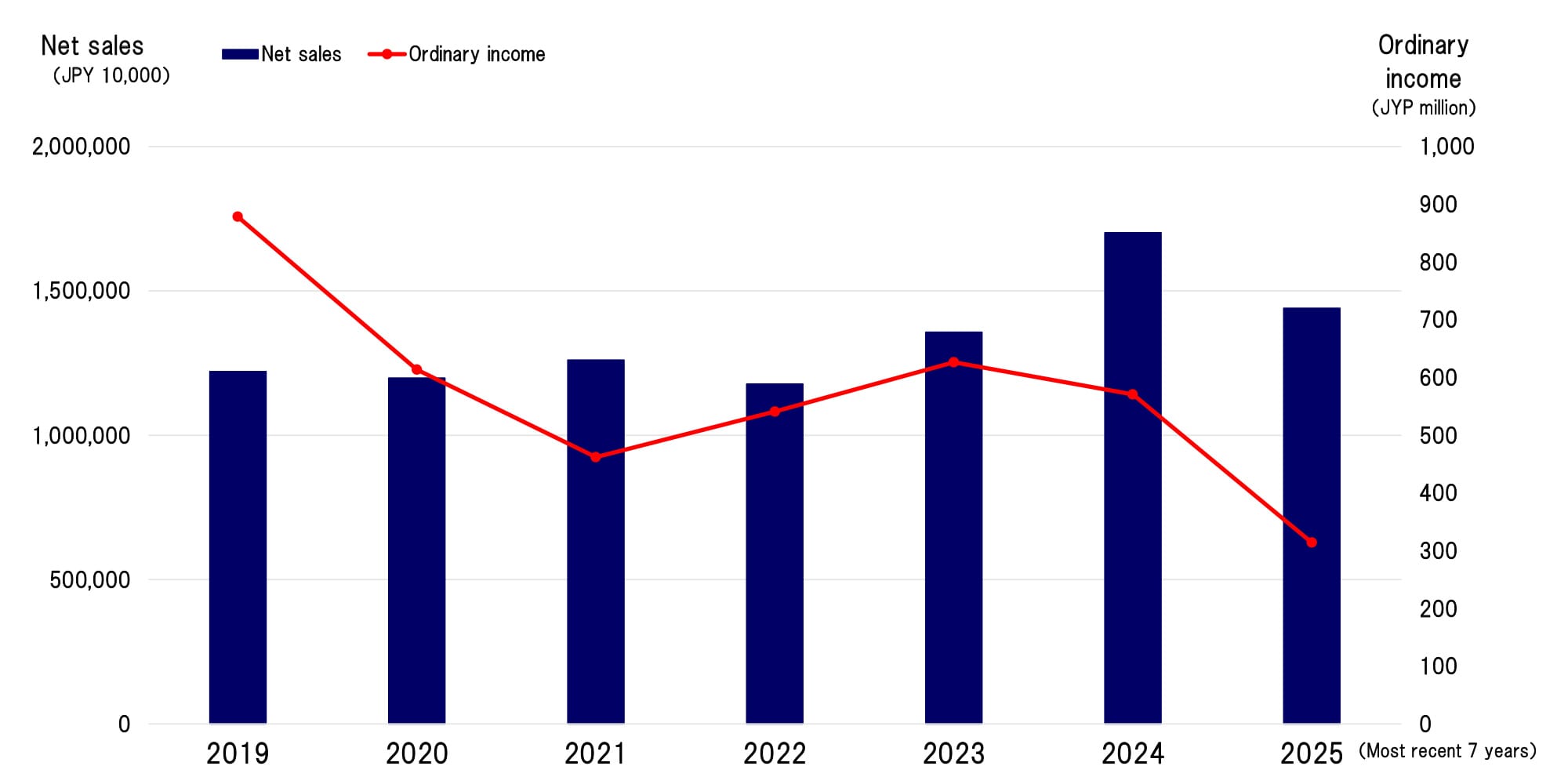 Trends in business performance