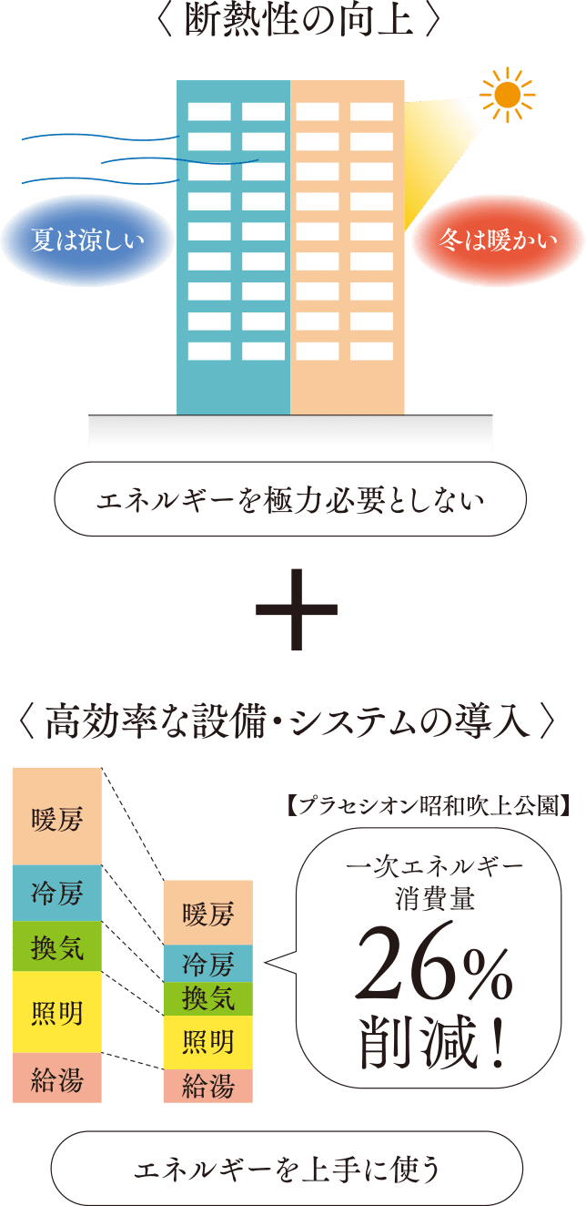 〈 断熱性の向上 〉エネルギーを極力必要としない〈 高効率な設備・システムの導入 〉エネルギーを上手に使う→一次エネルギー消費量26%削減！