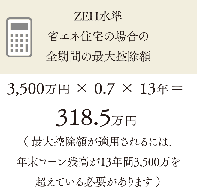 ZEH水準省エネ住宅の場合の全期間の最大控除額3,500万円 × 0.7 × 13年＝ 318.5万円 