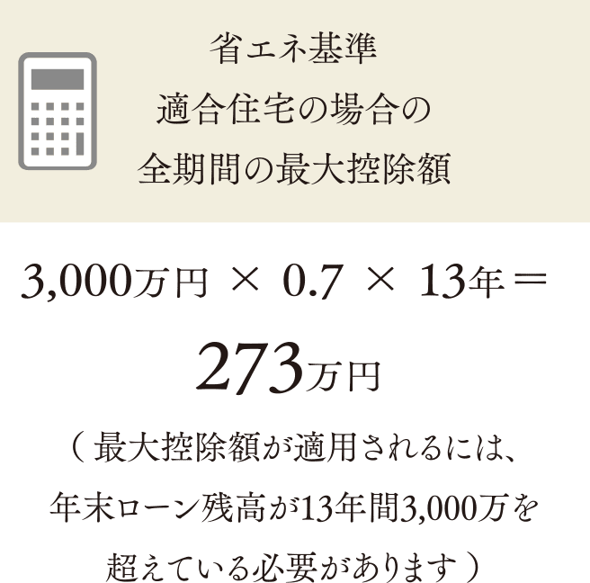 省エネ基準適合住宅の場合の全期間の最大控除額3,000万円 × 0.7 × 13年＝ 273万円 