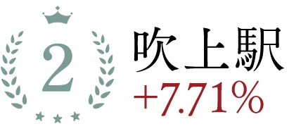 吹上駅+7.71％