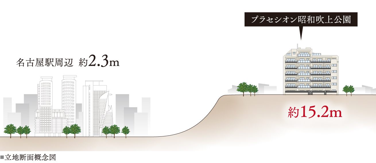 プラセシオン昭和吹上公園は、標高約15.2ｍの御器所台地上に位置します。